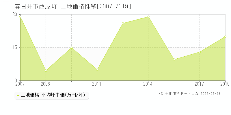 春日井市西屋町の土地価格推移グラフ 