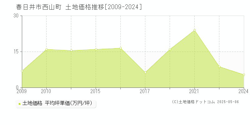 西山町(春日井市)の土地価格推移グラフ(坪単価)[2009-2024年]