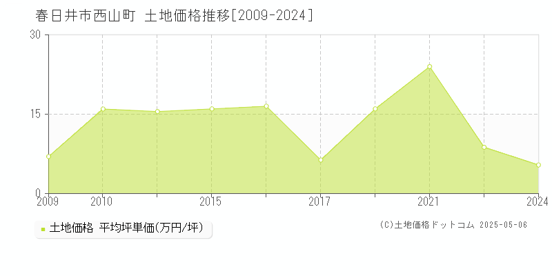 春日井市西山町の土地価格推移グラフ 