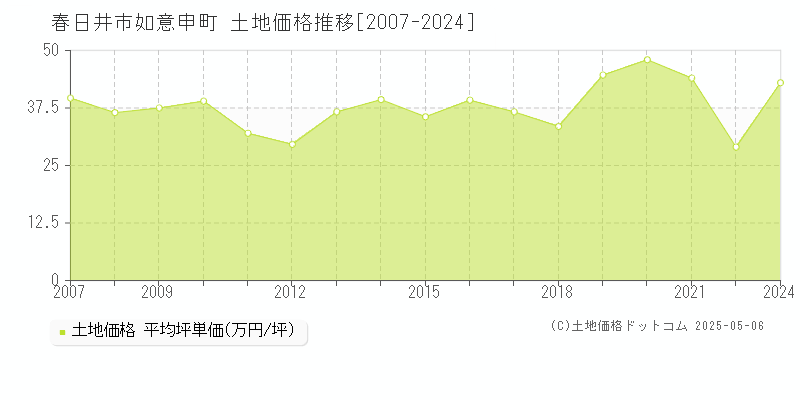 如意申町(春日井市)の土地価格推移グラフ(坪単価)[2007-2024年]