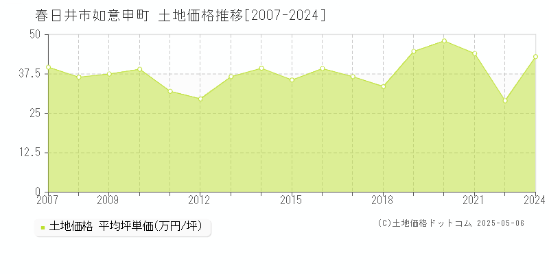 春日井市如意申町の土地価格推移グラフ 