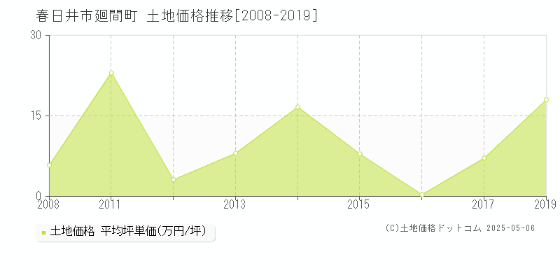 廻間町(春日井市)の土地価格推移グラフ(坪単価)[2008-2019年]