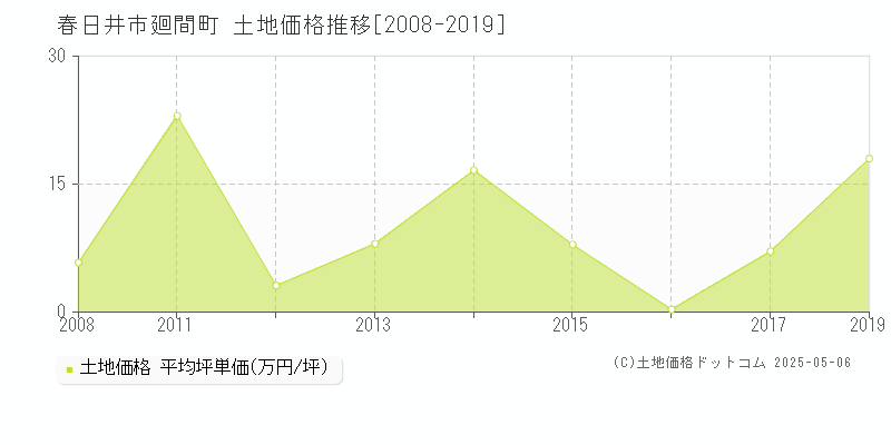 春日井市廻間町の土地価格推移グラフ 