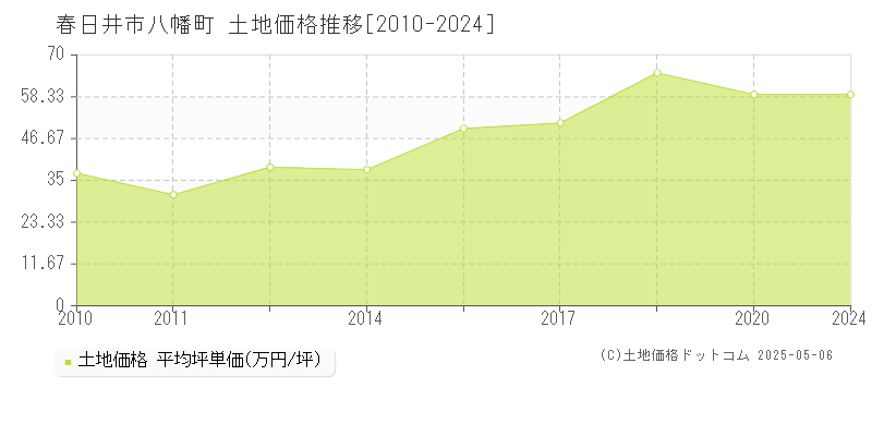 八幡町(春日井市)の土地価格推移グラフ(坪単価)[2010-2024年]