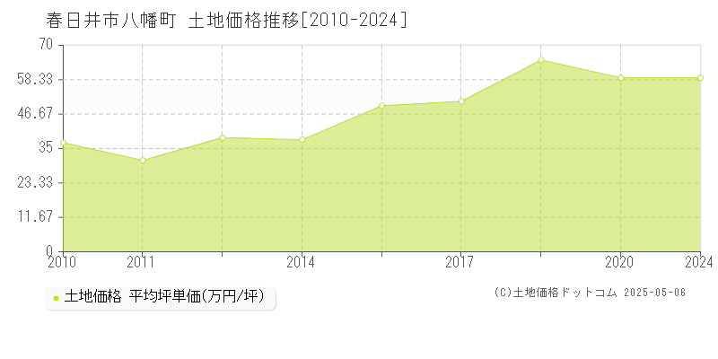 春日井市八幡町の土地価格推移グラフ 