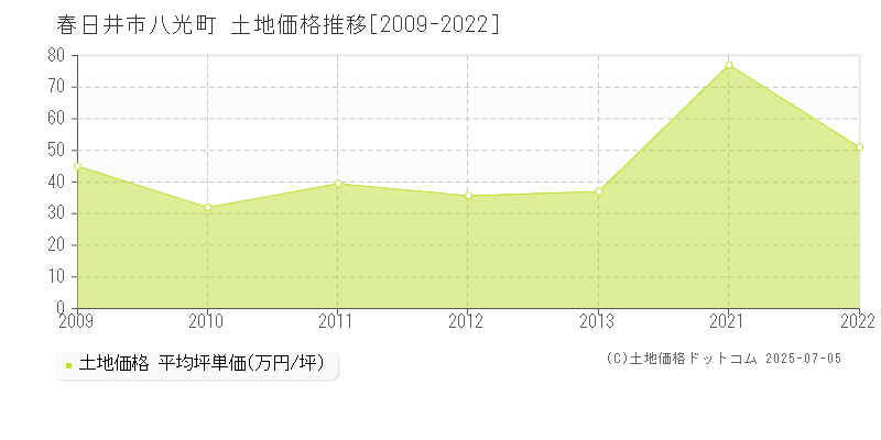 八光町(春日井市)の土地価格推移グラフ(坪単価)[2009-2022年]