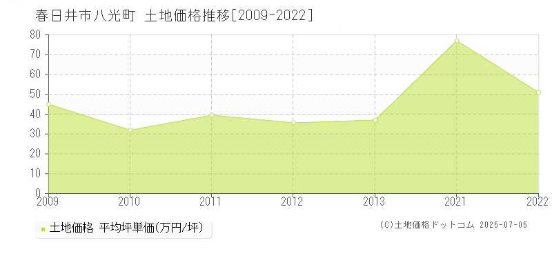 春日井市八光町の土地価格推移グラフ 