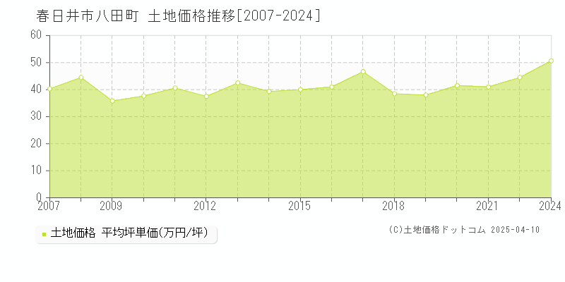 春日井市八田町の土地価格推移グラフ 