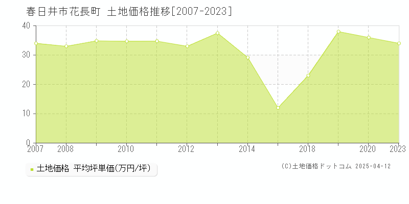 春日井市花長町の土地価格推移グラフ 