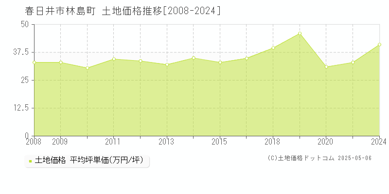 林島町(春日井市)の土地価格推移グラフ(坪単価)[2008-2024年]