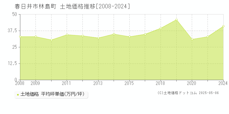 春日井市林島町の土地価格推移グラフ 