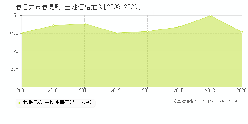 春見町(春日井市)の土地価格推移グラフ(坪単価)[2008-2020年]