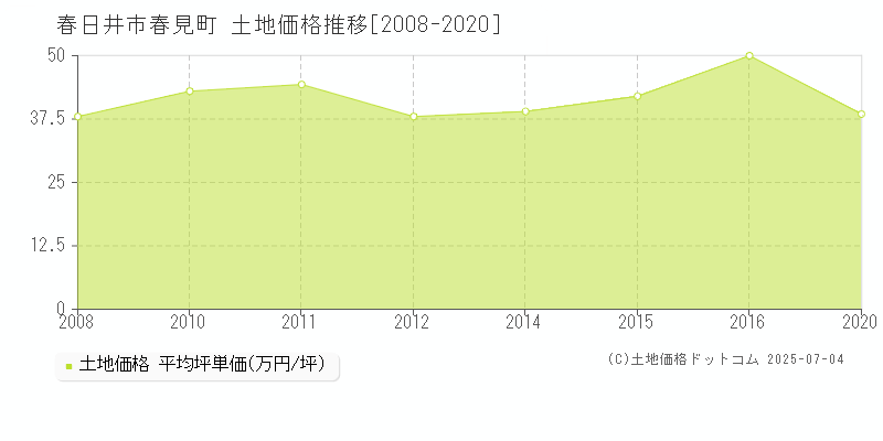 春日井市春見町の土地価格推移グラフ 