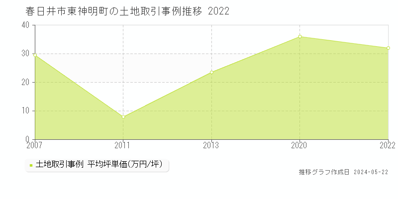 春日井市東神明町の土地価格推移グラフ 