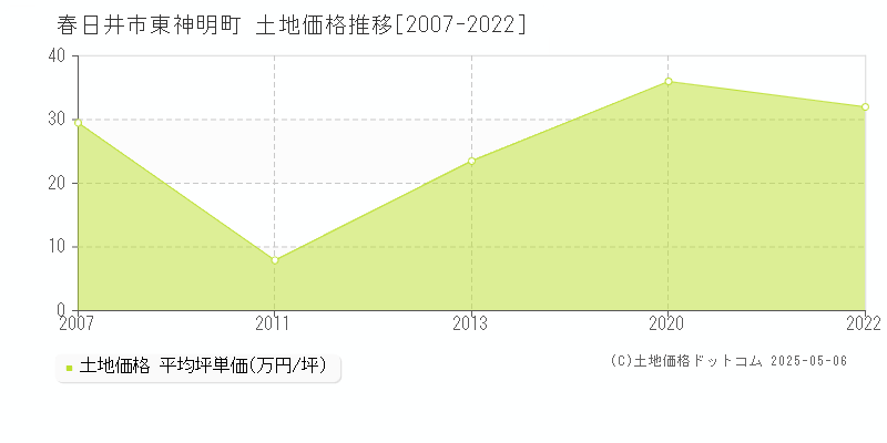 東神明町(春日井市)の土地価格推移グラフ(坪単価)[2007-2022年]