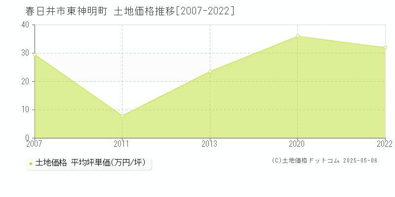 春日井市東神明町の土地価格推移グラフ 