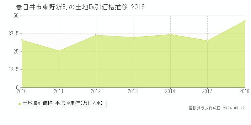 春日井市東野新町の土地価格推移グラフ 