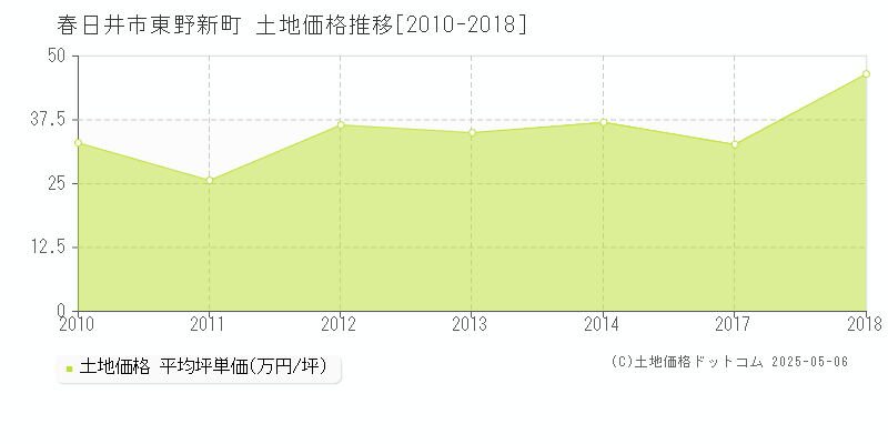 東野新町(春日井市)の土地価格推移グラフ(坪単価)[2010-2018年]