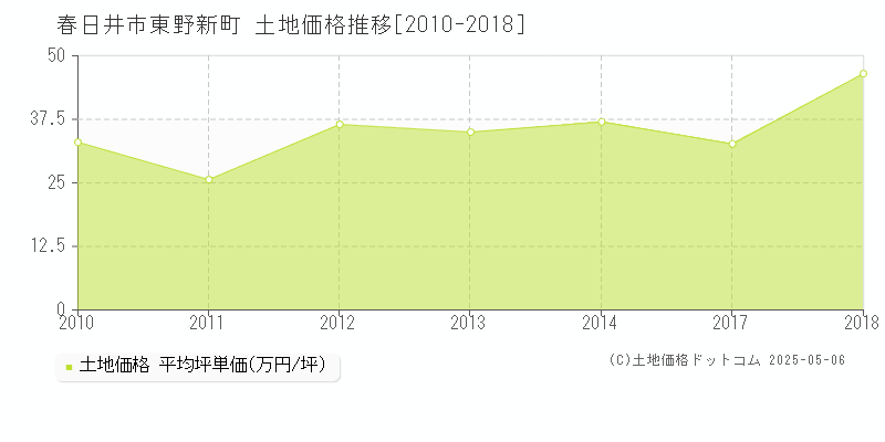 春日井市東野新町の土地価格推移グラフ 