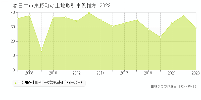 春日井市東野町の土地価格推移グラフ 