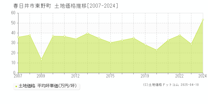 春日井市東野町の土地価格推移グラフ 