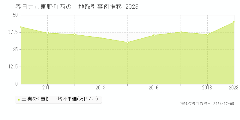 春日井市東野町西の土地価格推移グラフ 