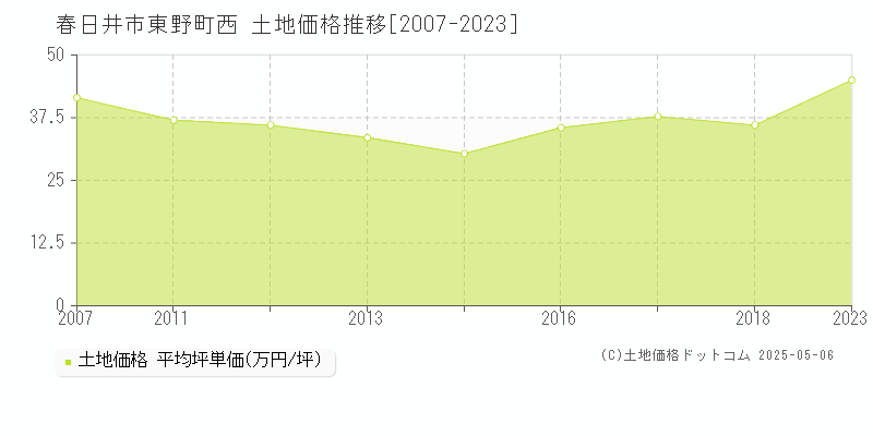 春日井市東野町西の土地価格推移グラフ 