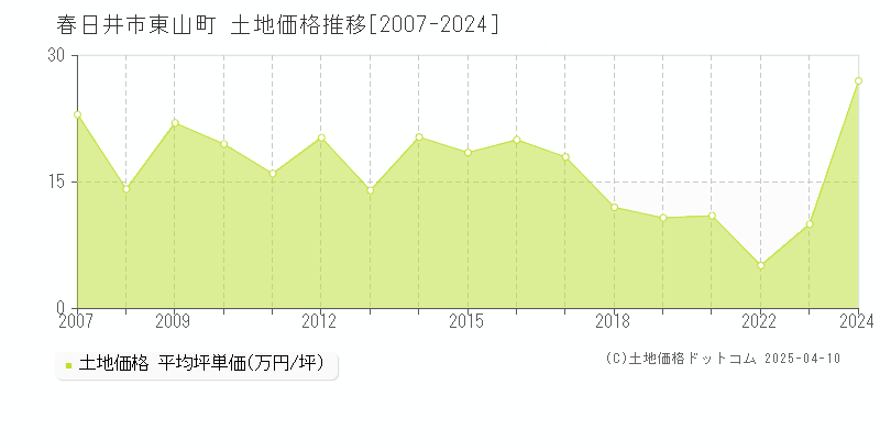 春日井市東山町の土地価格推移グラフ 