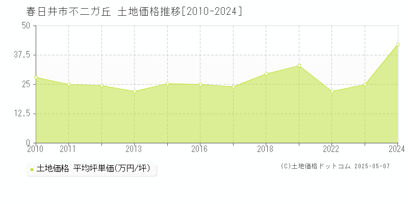 不二ガ丘(春日井市)の土地価格推移グラフ(坪単価)[2010-2024年]