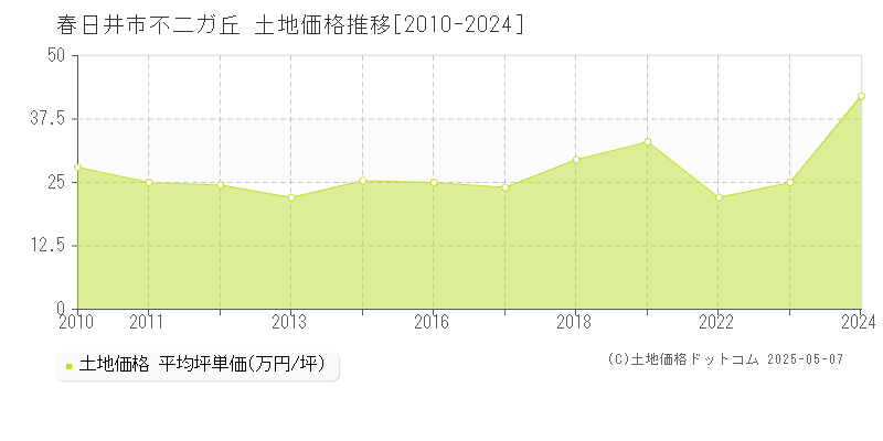 春日井市不二ガ丘の土地価格推移グラフ 