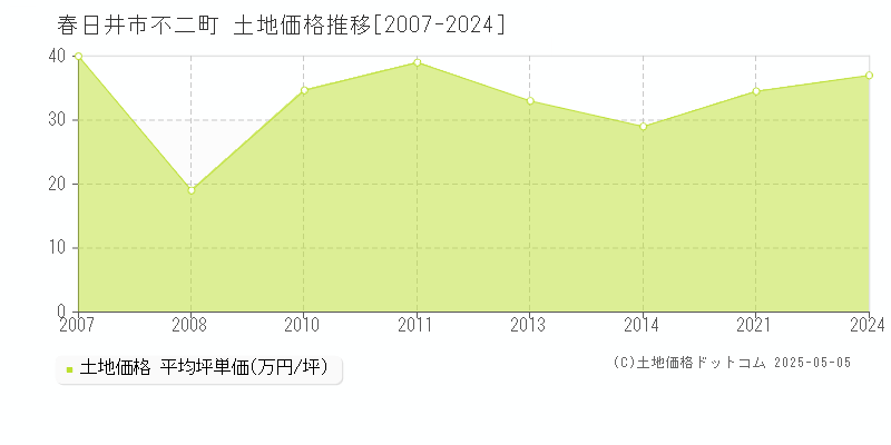 不二町(春日井市)の土地価格推移グラフ(坪単価)[2007-2024年]