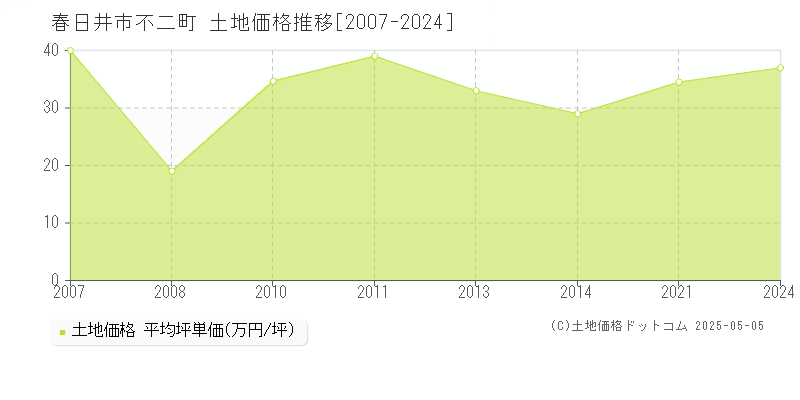 春日井市不二町の土地価格推移グラフ 