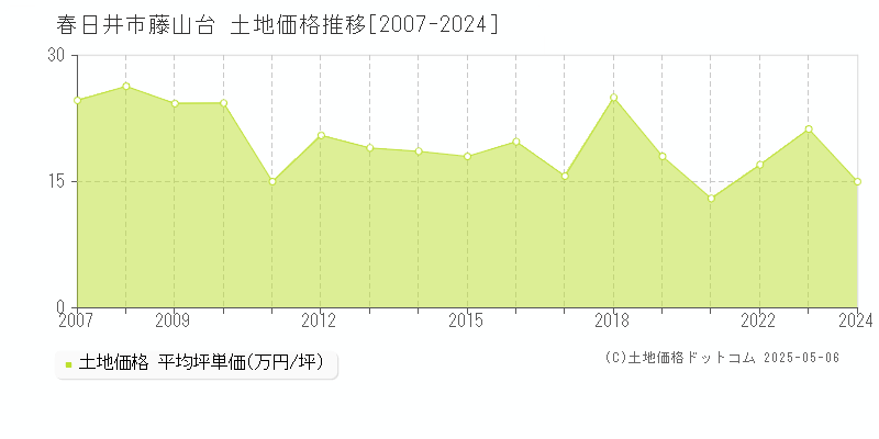 藤山台(春日井市)の土地価格推移グラフ(坪単価)[2007-2024年]