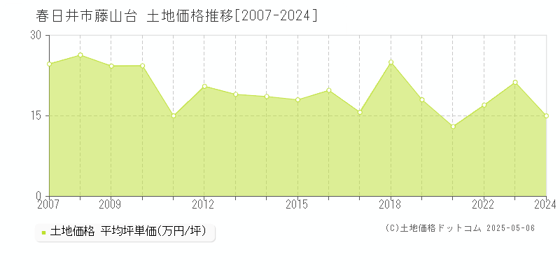 春日井市藤山台の土地価格推移グラフ 