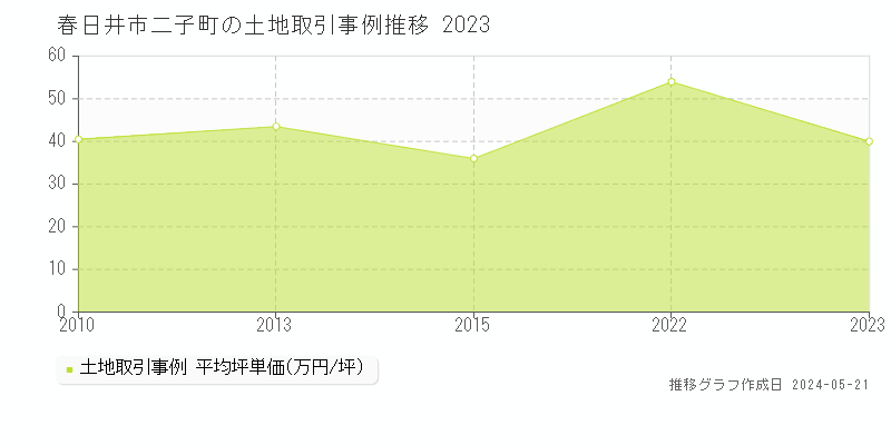 春日井市二子町の土地価格推移グラフ 