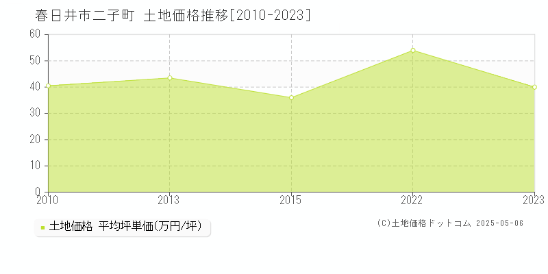 二子町(春日井市)の土地価格推移グラフ(坪単価)[2010-2023年]