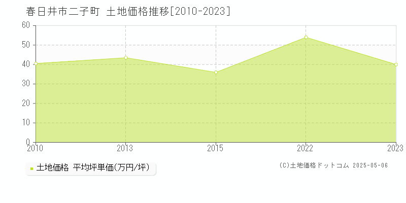 春日井市二子町の土地価格推移グラフ 