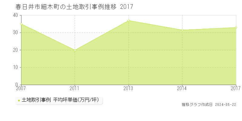 春日井市細木町の土地価格推移グラフ 