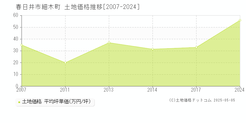 細木町(春日井市)の土地価格推移グラフ(坪単価)[2007-2024年]