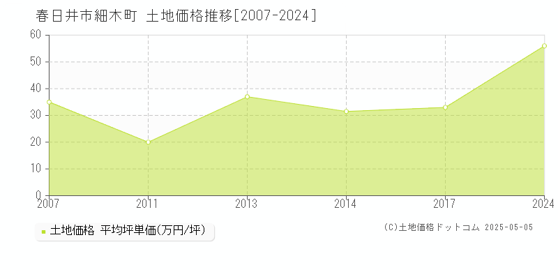 春日井市細木町の土地価格推移グラフ 