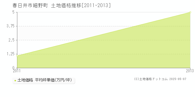 細野町(春日井市)の土地価格推移グラフ(坪単価)[2011-2013年]