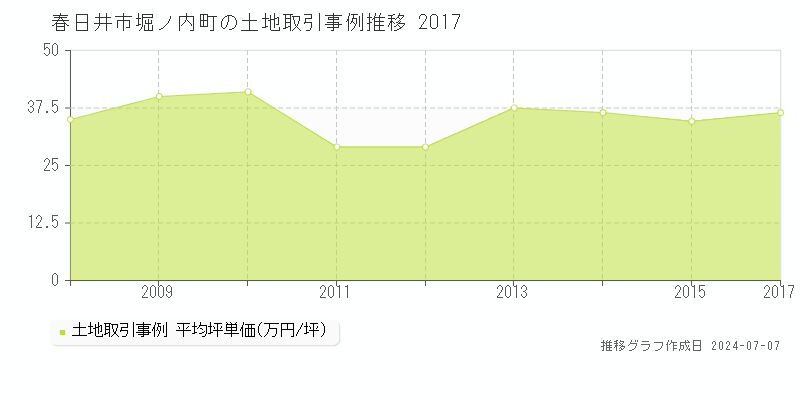 春日井市堀ノ内町の土地価格推移グラフ 