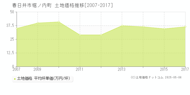 堀ノ内町(春日井市)の土地価格推移グラフ(坪単価)[2007-2017年]