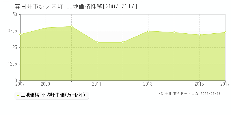 春日井市堀ノ内町の土地価格推移グラフ 