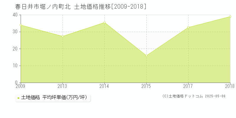 堀ノ内町北(春日井市)の土地価格推移グラフ(坪単価)[2009-2018年]