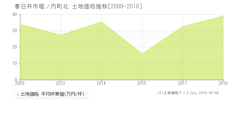 春日井市堀ノ内町北の土地価格推移グラフ 