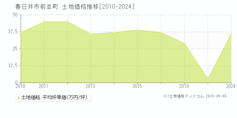 前並町(春日井市)の土地価格推移グラフ(坪単価)[2010-2024年]