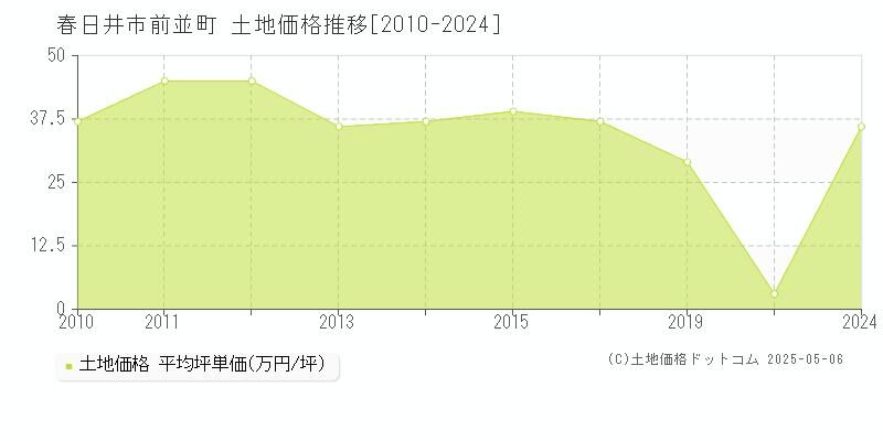 春日井市前並町の土地価格推移グラフ 