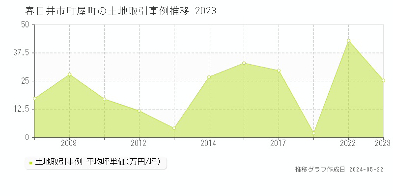 春日井市町屋町の土地取引事例推移グラフ 