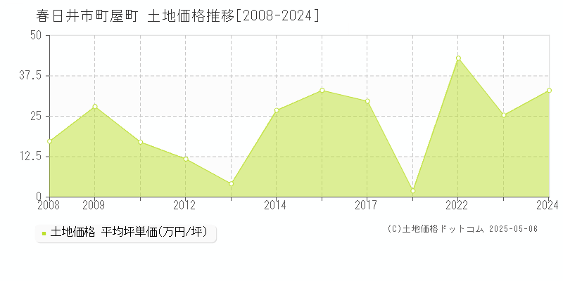 町屋町(春日井市)の土地価格推移グラフ(坪単価)[2008-2024年]